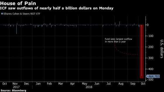 Investors Yank Record Cash Out of Stock, Real Estate, and Muni ETFs