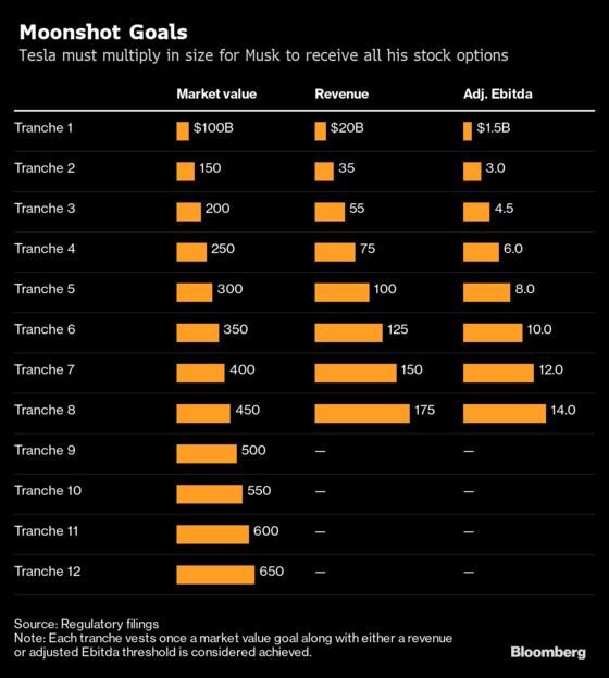 Elon Musk Set to Clear Next Hurdle on the Road to a Moonshot Pay Package