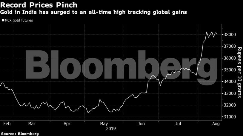 Gold in India has surged to an all-time high tracking global gains