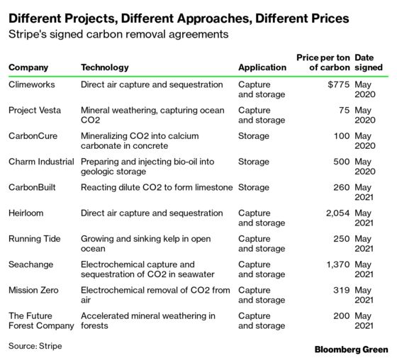 Stripe, Shopify, and the E-Commerce Approach to Drawing Down Carbon