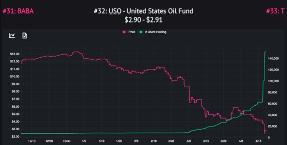 Mom and Pop Piled Into Biggest U.S. Oil ETF During Historic Rout