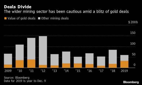 Gold’s Deal Blitz Could Draw In the Rest of the Mining Sector