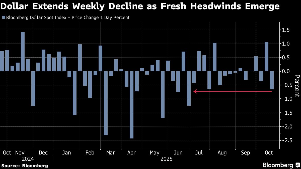 Dollar Set for Worst Week Since June on Fed Bets, Bank Woes