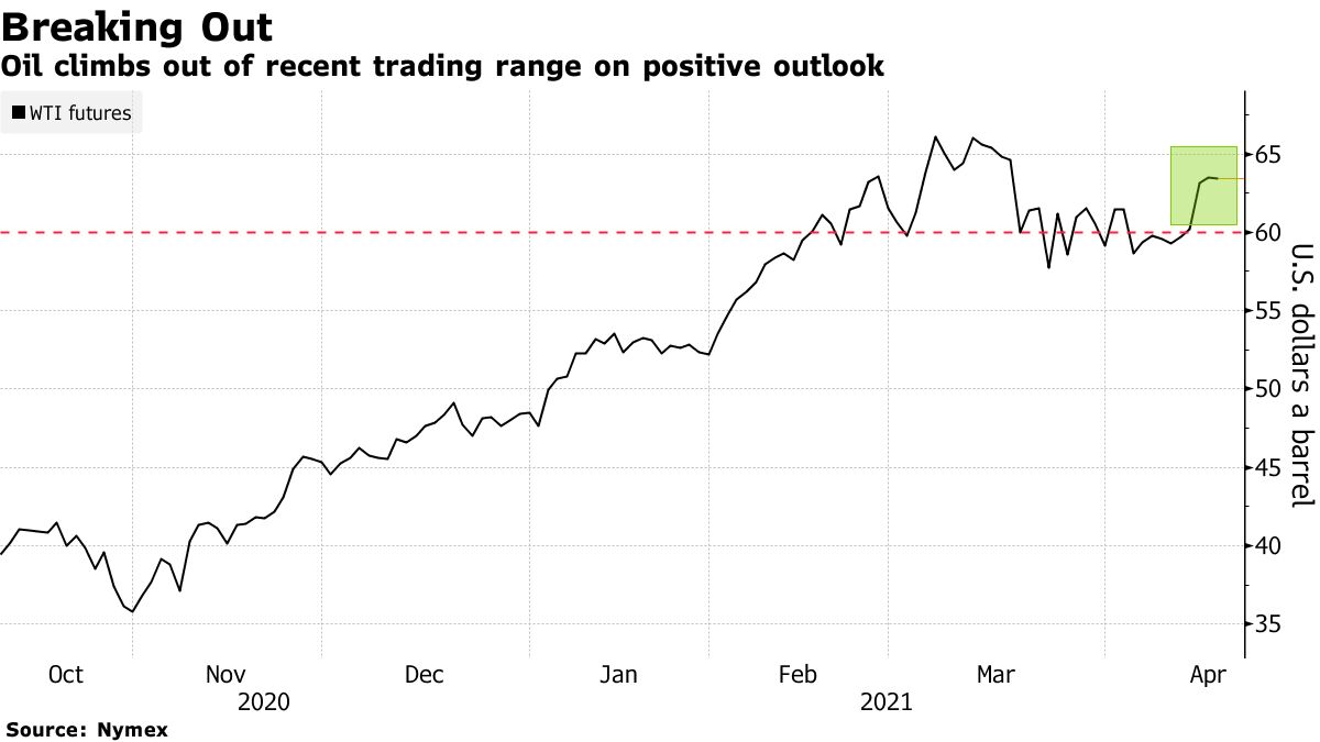 Oil climbs out of recent trading range on positive outlook
