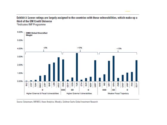 Goldman Finds Vulnerabilities in One-Third of the Emerging-Market Credit World