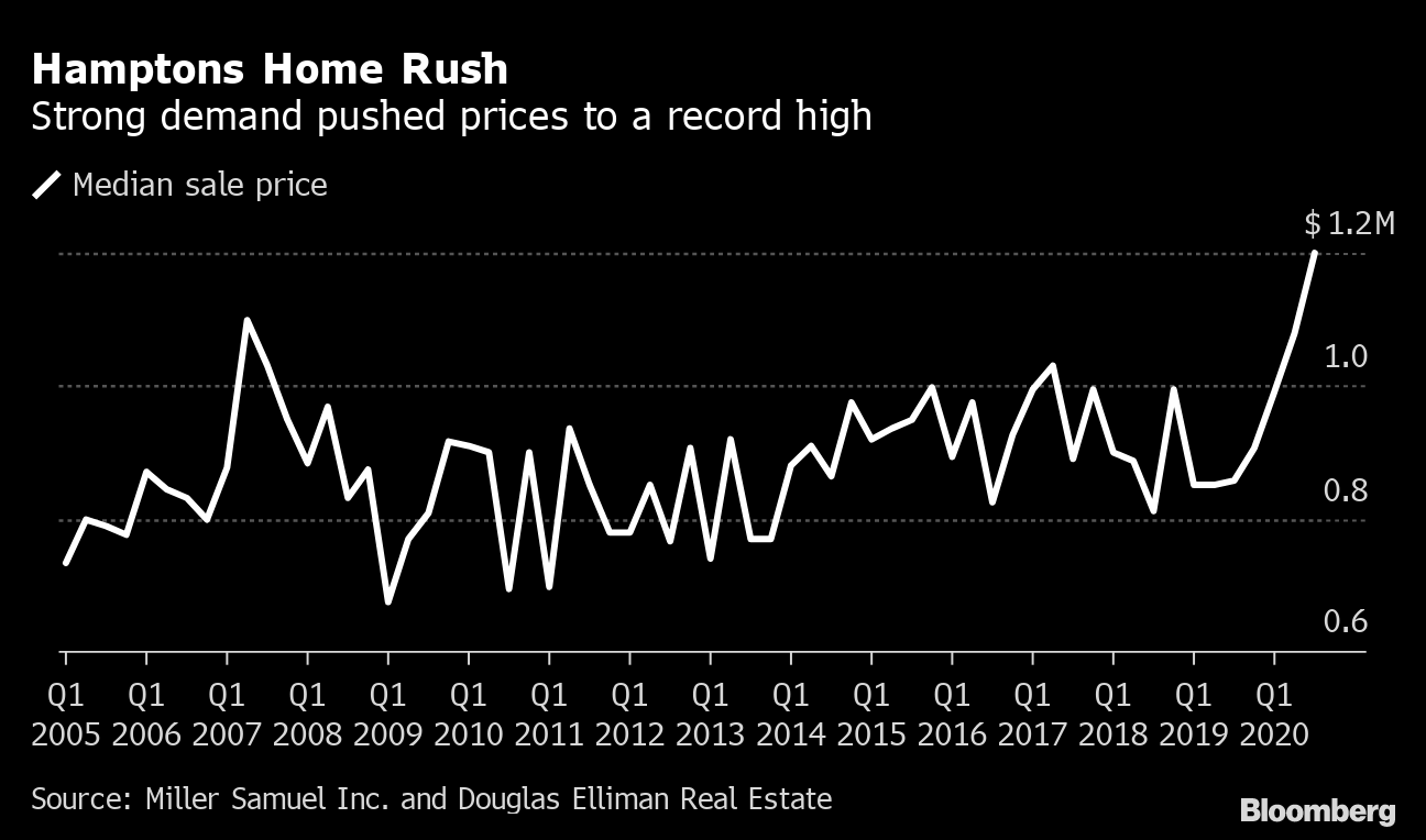 Hamptons Home Prices Soar to a Record in Rush for Beach Retreats Bloomberg