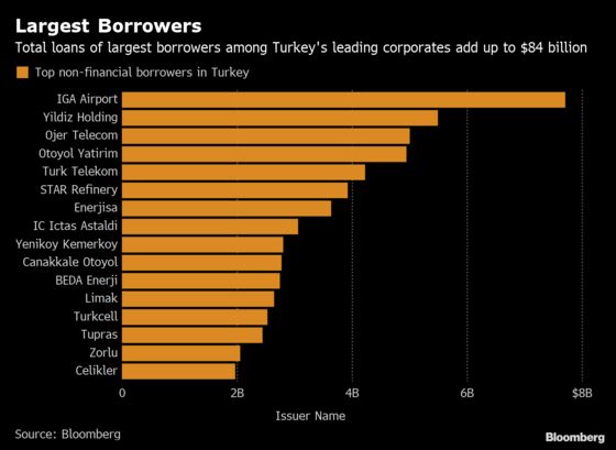 Turkish Banks Sweat Under Rising Pile of Debt Restructurings