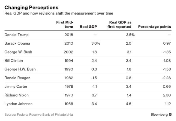 What GDP Has Looked Like During the Midterms—Then and Now