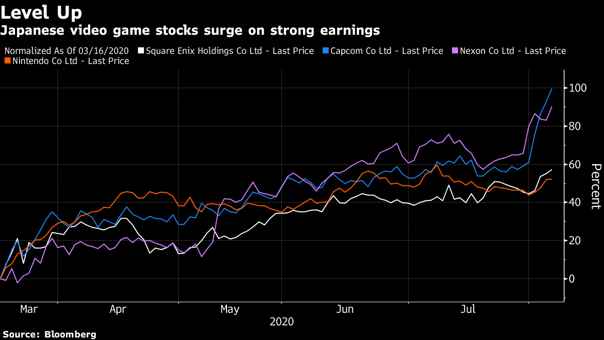 Asia Gaming Stocks On Fire With Consumers Stuck At Home