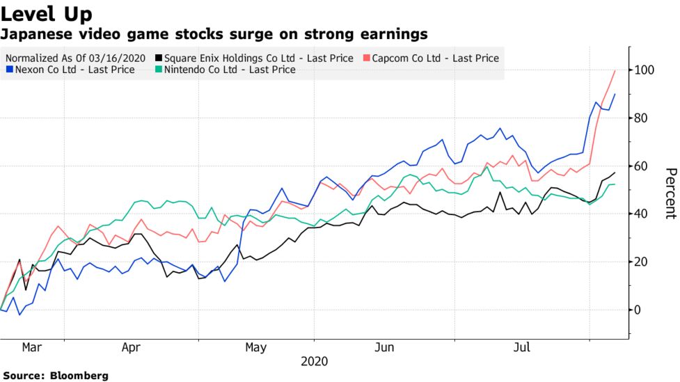 Asia Gaming On Fire With Consumers Stuck At Home Taking Stock Bloomberg