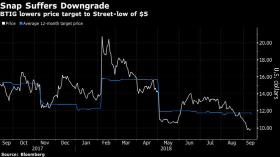 An Analyst Just Came Out With a Sell Rating and $5 Price Target for Snap