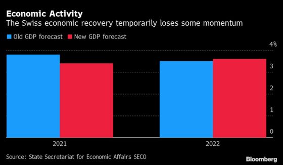 Swiss Economic Recovery Seen Slowing as Global Risks Weigh