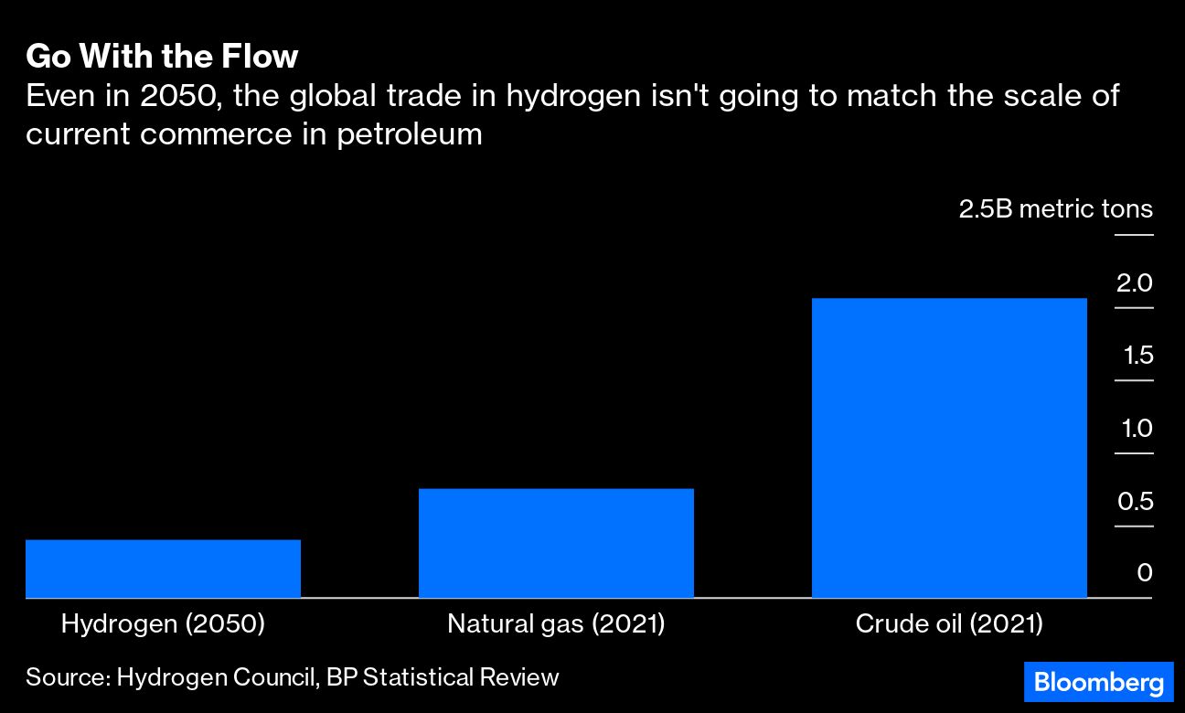 There Won’t Be a Saudi Arabia of the Green Hydrogen Age
