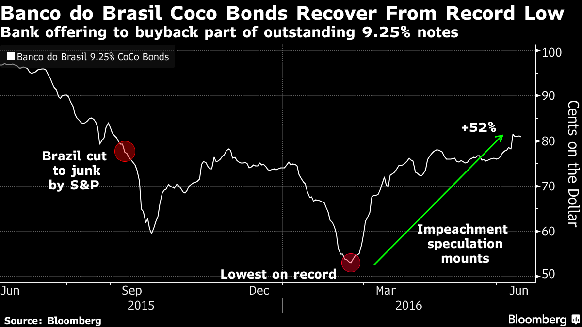 Once-Unloved CoCo Bonds Now Give Brazil Traders a Big Windfall - Bloomberg