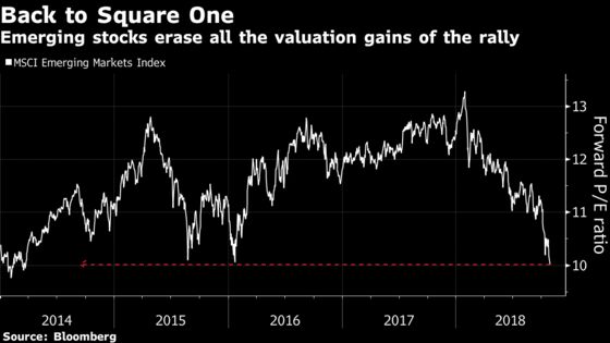 Stocks So Cheap It's Like $8 Trillion EM Rally Didn't Happen