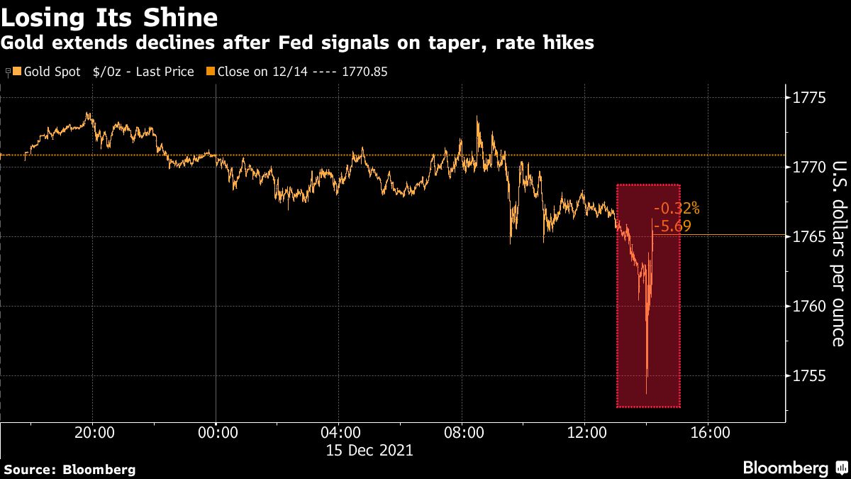 Gold Rebounds as Dollar Gains Ebb, Investors Reassess Fed Shift - Bloomberg