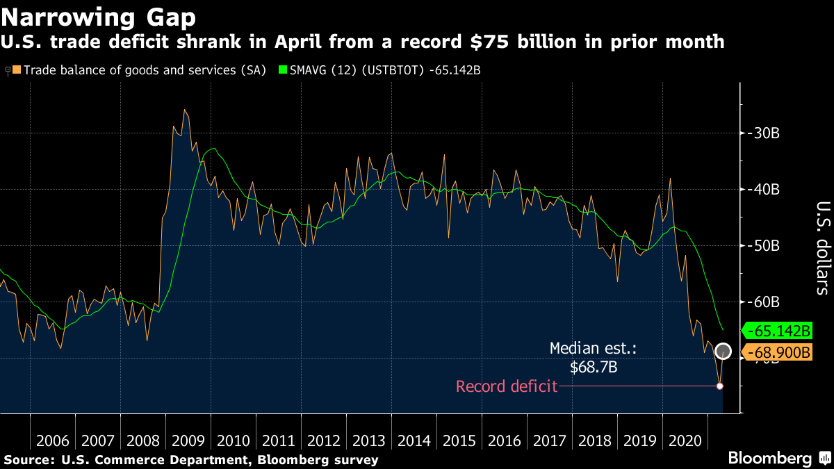 U.S. trade deficit shrank in April from a record $75 billion in prior month