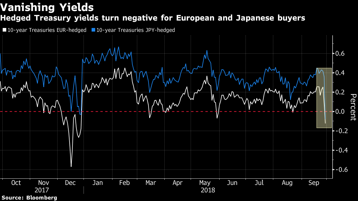 米国債利回りがマイナスに－日本・欧州投資家のヘッジコスト拡大で - Bloomberg