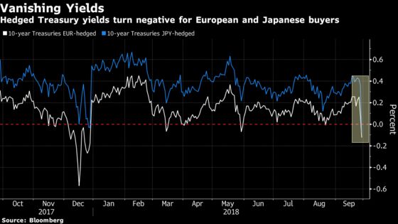 Treasury Yields Just Turned Negative For Europe, Japanese Buyers