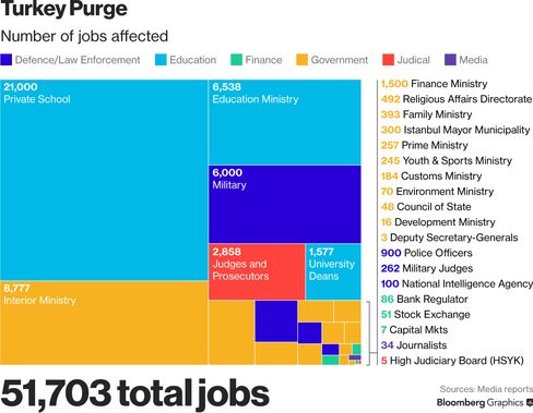 Number of jobs affected by purge in Turkey following weekend's failed military coup
