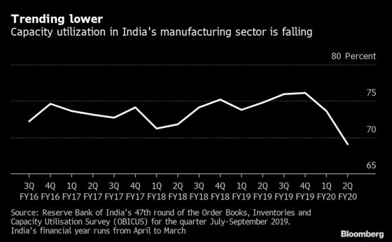 India Consumers’ Mood Is Worsening, Slack Building, Surveys Show