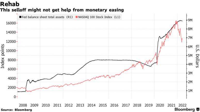 This selloff might not get help from monetary easing