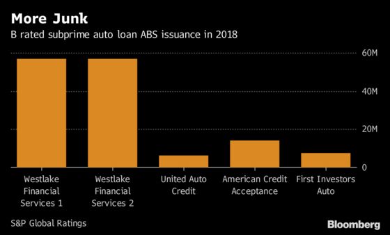 Investors Are Doing a Deep Dive Into the Riskiest Subprime Debt