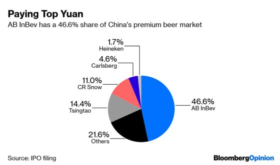 Budweiser’s Asian IPO Passes the Taste Test