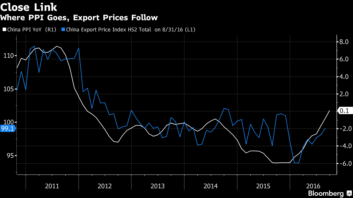 China’s Days of Exporting Deflation May Be Drawing to a Close Bloomberg