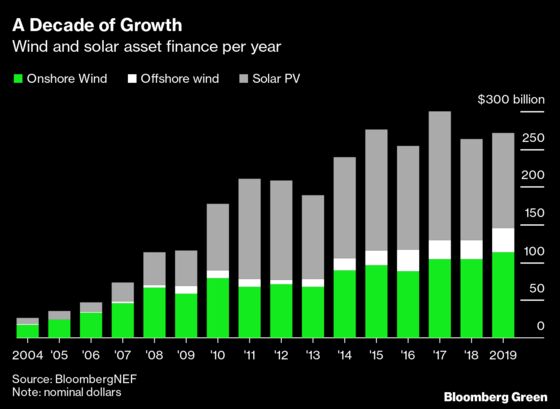 Clean-Tech Investment Isn't Just a Bubble This Time