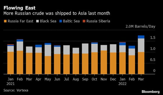 A Key Russian Oil Grade Sells Out as Asia Snaps Up Barrels