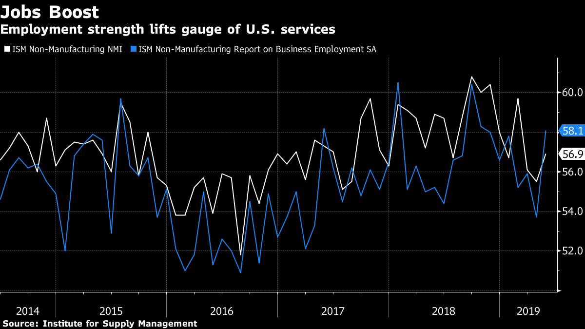 Employment strength lifts gauge of U.S. services