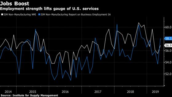 U.S. Service-Industry Gauge Tops Forecasts on Jobs Boost