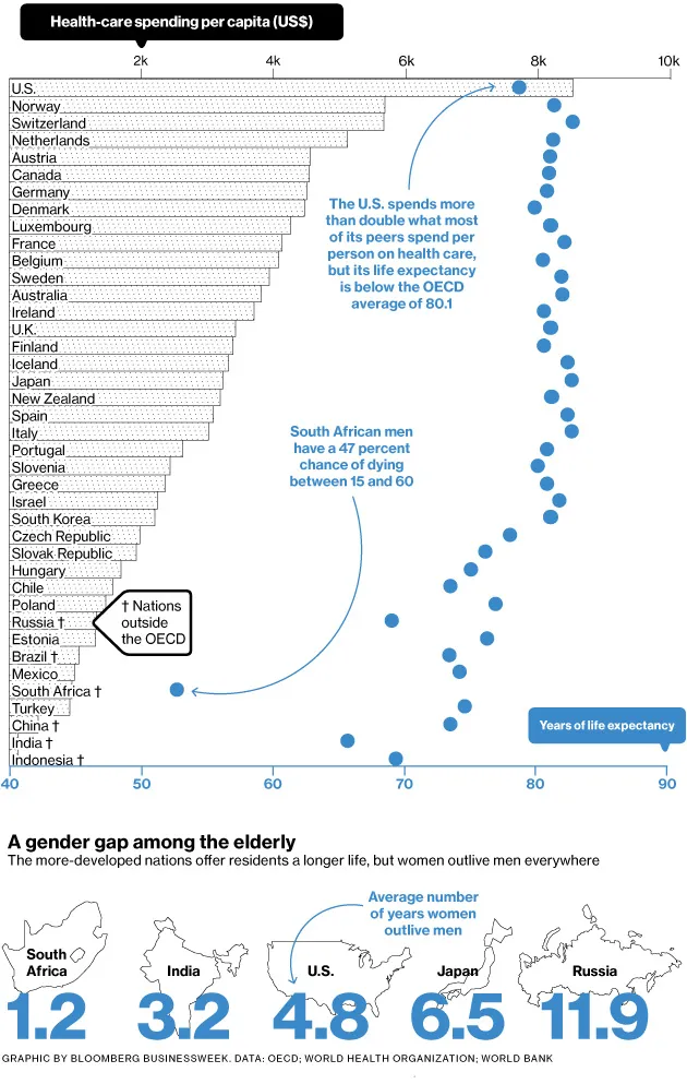 U.S. Health-Care Costs vs. Life Expectancy