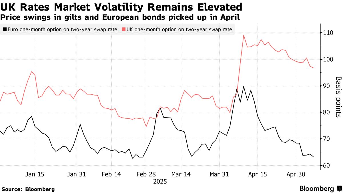 UK Rates Market Volatility Remains Elevated | Price swings in gilts and European bonds picked up in April