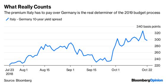 Only the Bond Market Can Put the Boot Into Italy