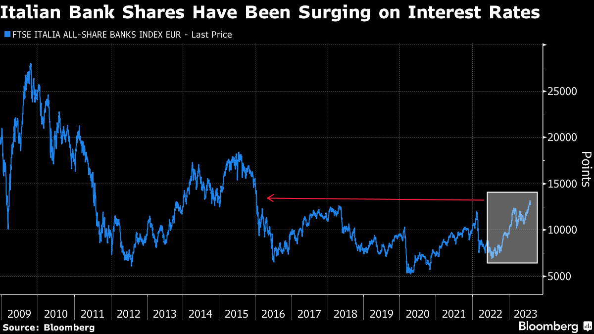 Ftse all share on sale italia