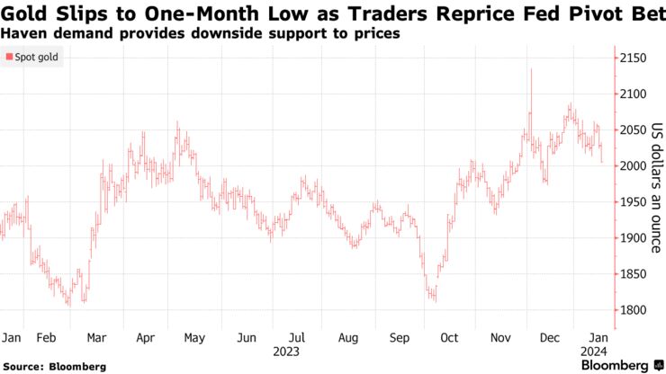 Gold Slips to One-Month Low as Traders Reprice Fed Pivot Bets | Haven demand provides downside support to prices