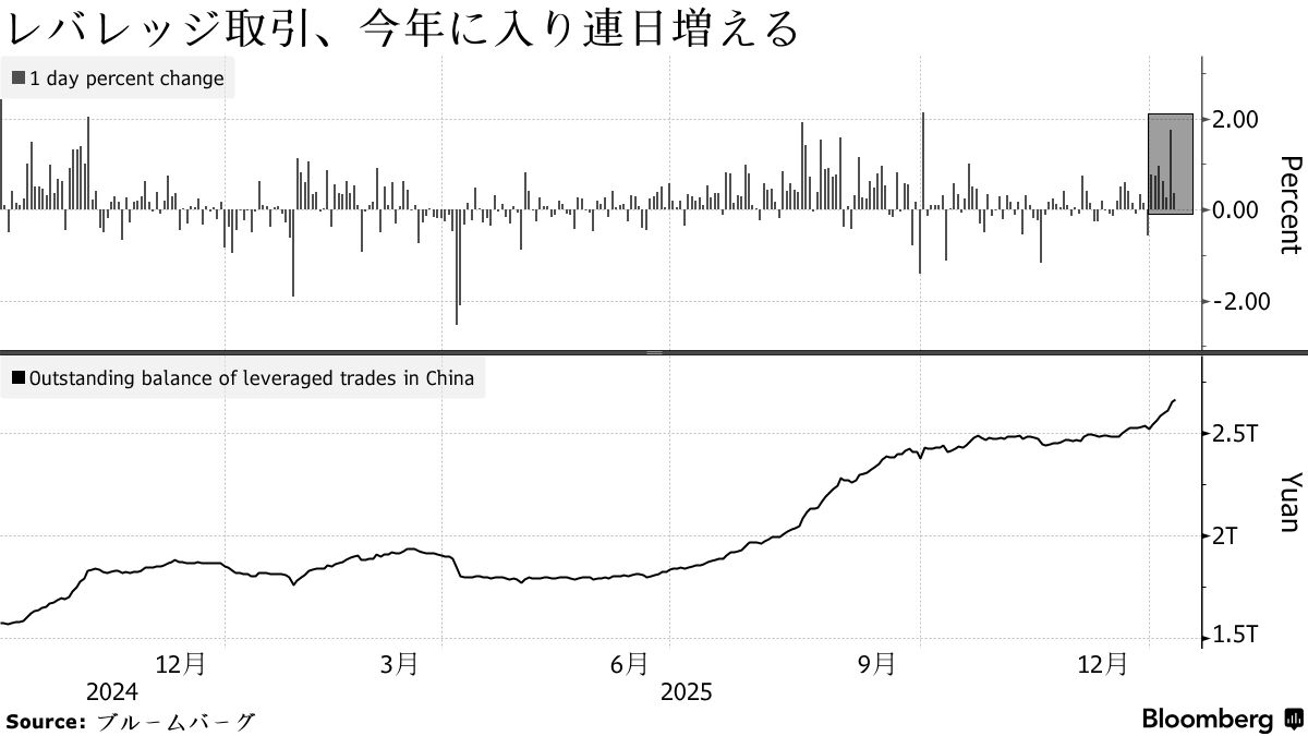 中国株下落、信用取引のリスク抑制強化－当局が買われ過ぎ警戒 - Bloomberg
