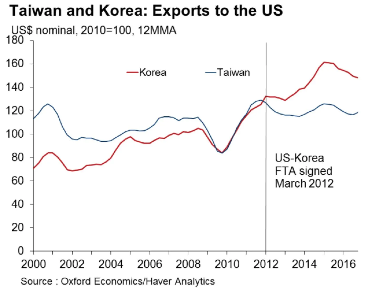 The Strange Case of Korea and Taiwan's Diverging Export