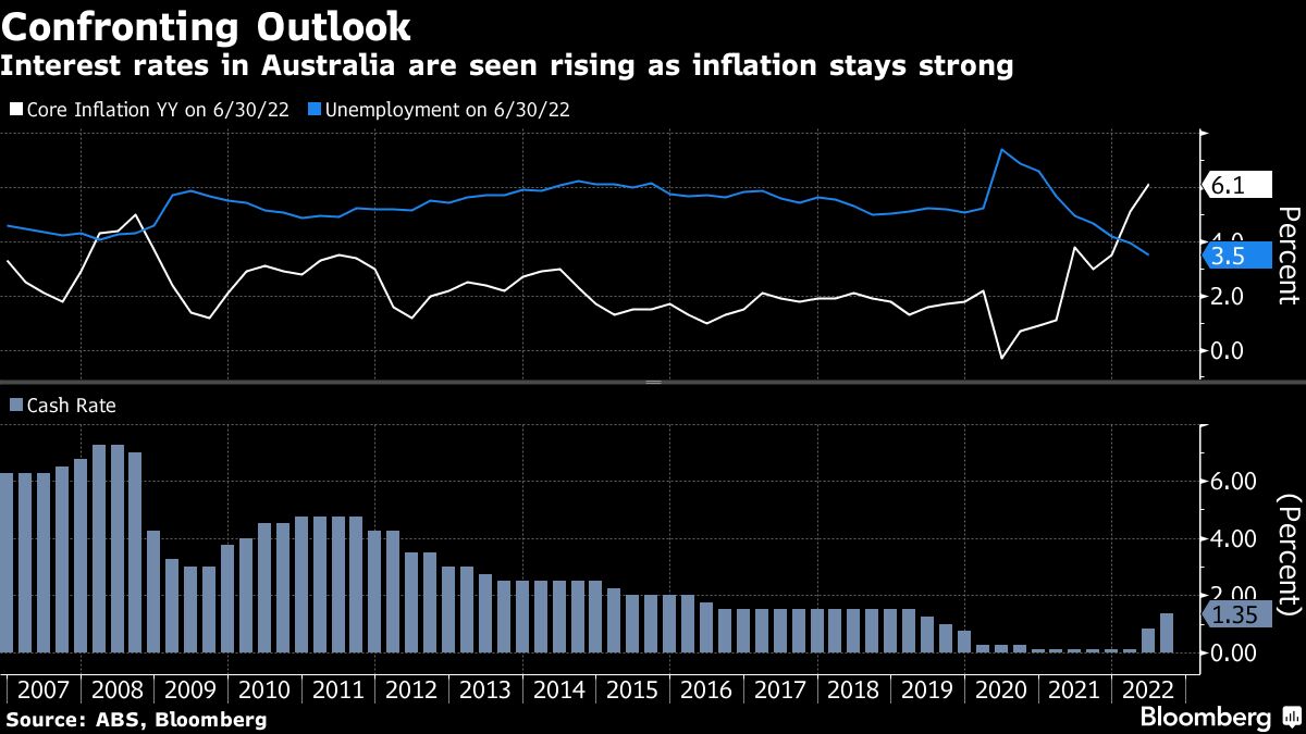 Is This The Bottom? Australia Cuts Rates, Inflation Slows - ybhv2sp