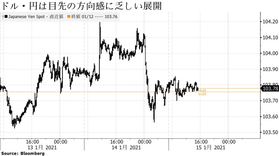 ドル 円は103円台後半 米経済対策想定内で米長期金利上昇に歯止め Bloomberg