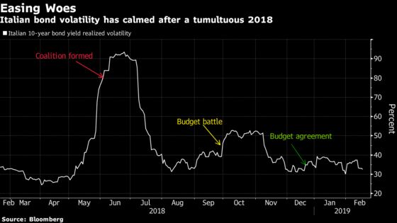 Italian Bonds Face Up to Risk of Ratings Downgrade by Fitch