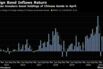 Overseas investors boost holdings of Chinese bonds in April