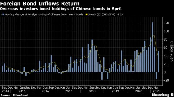 Debt Managers Spring Back Into China With U.S. Rates Stalling