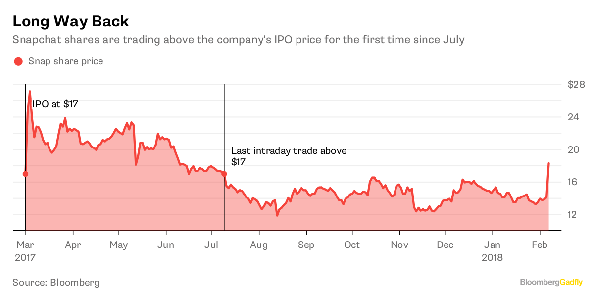Snapchat is expected to ipo in what price range