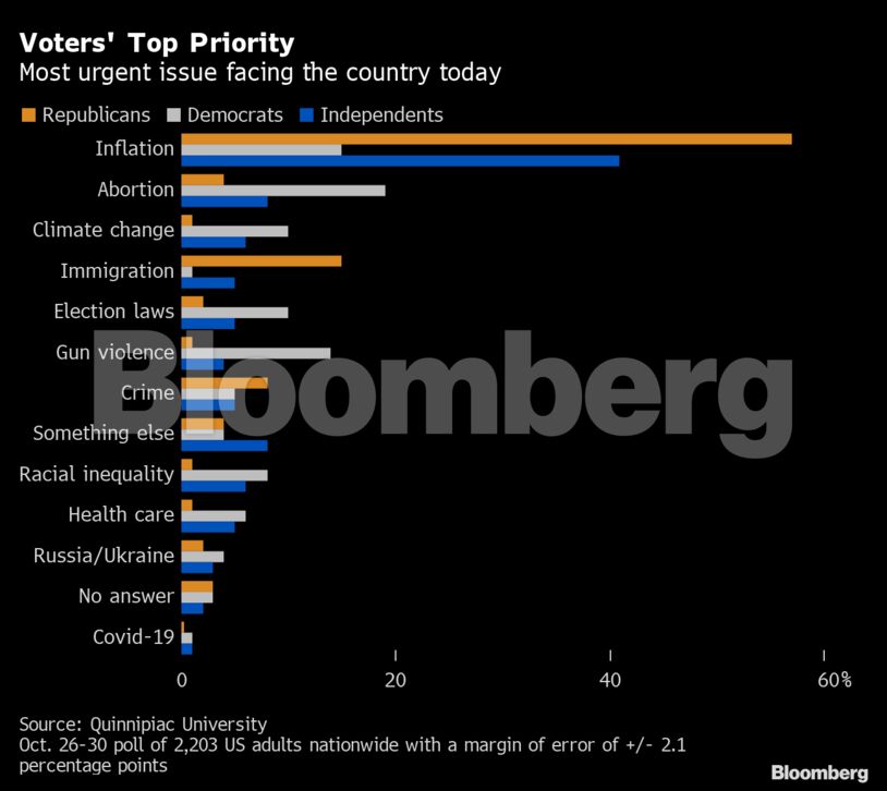 Voters' Top Priority | Most urgent issue facing the country today