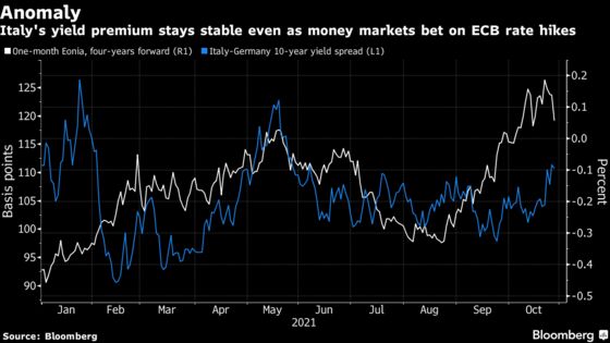 What ECB Hikes? Bond Traders Look Past Bets for Tighter Policy