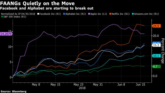 FAANGs Quietly Show Strength in Tumultuous Period: Taking Stock