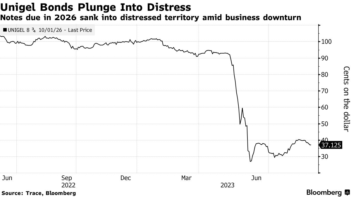 BofA Buys Bonds of Struggling Fertilizer Maker Unigel in Brazil